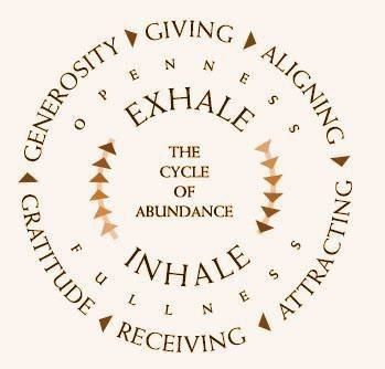 cycle-of-abundance